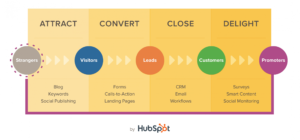 hubspot-Inbound-Methodology