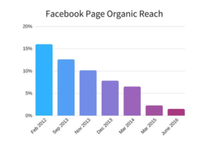facebook-page-organic-reach-neil-patel